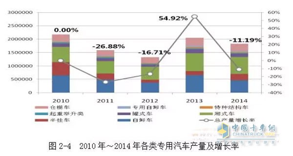2010年我國工程自卸車(chē)產(chǎn)量是65萬(wàn)輛，之后下滑速度較快，到2012年，自卸車(chē)的產(chǎn)量?jì)H為37.5萬(wàn)輛。