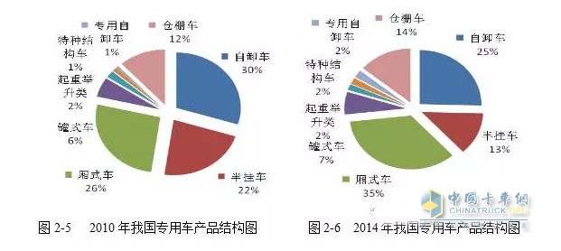 而與工程類(lèi)車(chē)輛情況大不相同的是廂式運輸車(chē)的產(chǎn)量呈現一路上漲的趨勢。