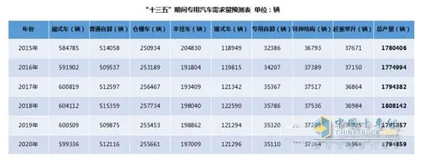 備注：通過(guò)采用加權移動(dòng)平均法對2015年及“十三五”期間專(zhuān)用汽車(chē)產(chǎn)量進(jìn)行預測(權重分別為5、4、3、2、1)。